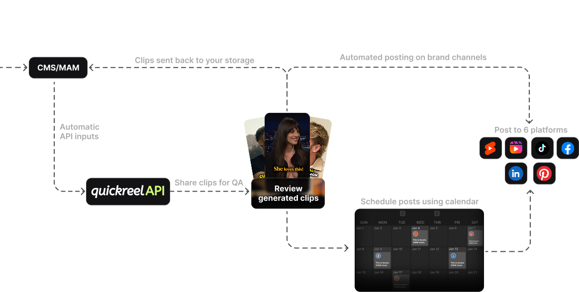 Diagram showing the QuickReel API workflow for automated video clip creation and multi-platform social media posting.